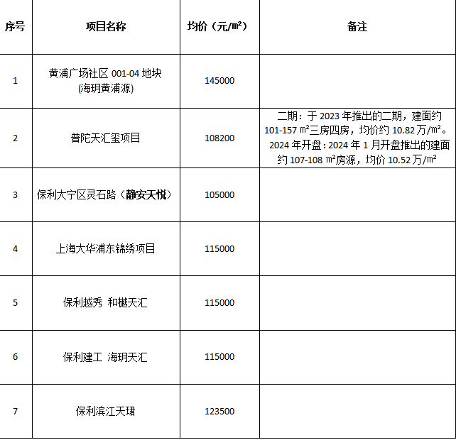 均价10万元以上工程案例项目清单